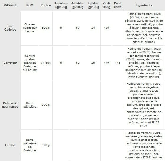 Que vaut la pâtisserie française ? 2 patisserie francaise tableau 2