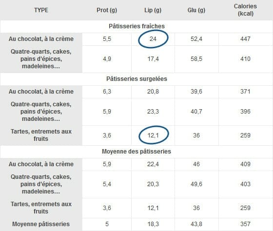 Que vaut la pâtisserie française ? 3 patisserie francaise tableau 3